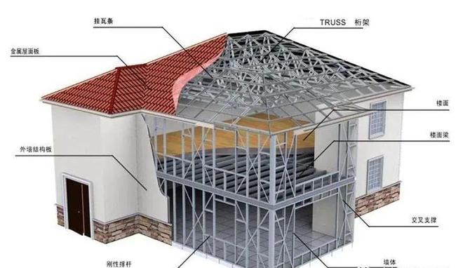 天源之家在在广西重轻钢别墅用的都是什么材料？(图3)