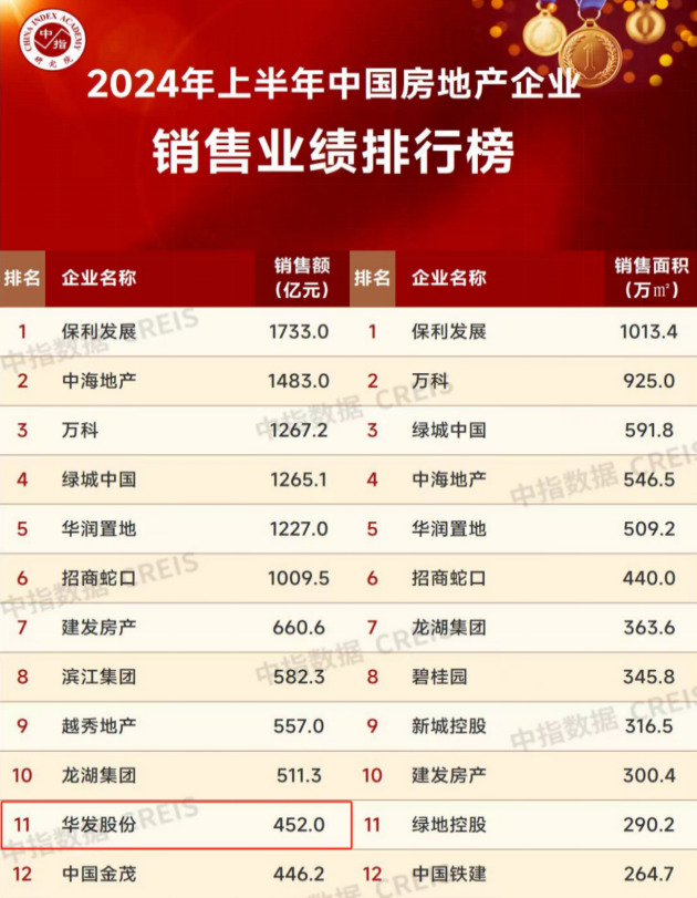 华发股份：持续提升发布科技+好房子技术标准