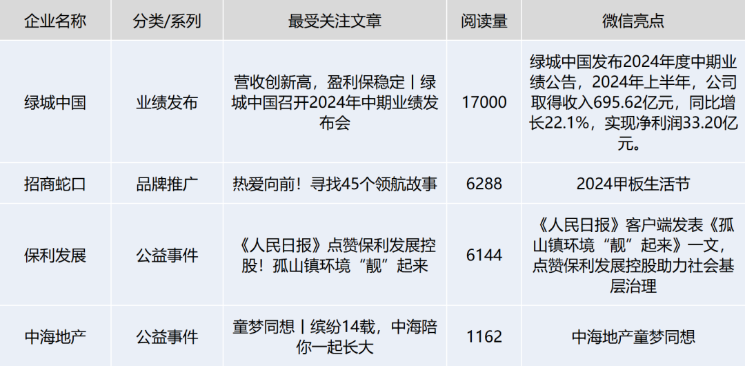多项目陆续发布持续多年开展公益行动丨品牌房企热点追踪202408期(图13)