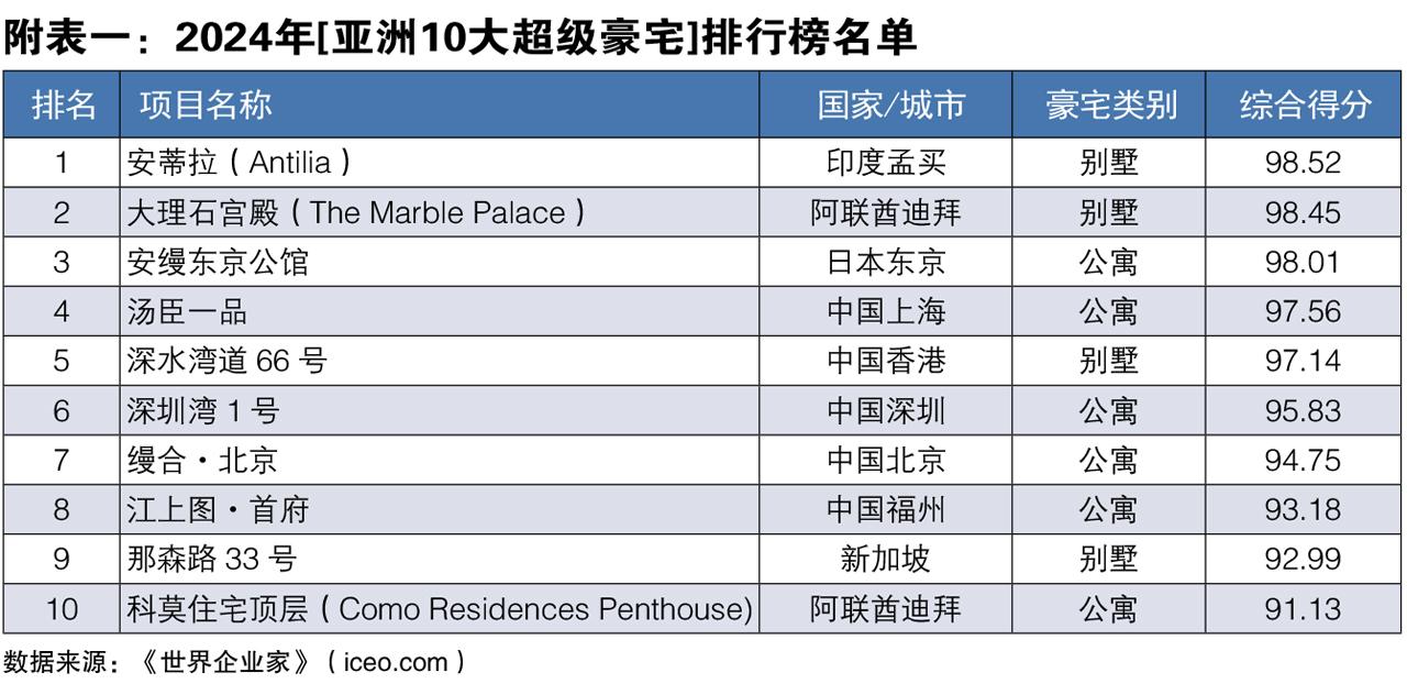 世界经理人发布2024年亚洲十大超级豪宅排行榜(图1)