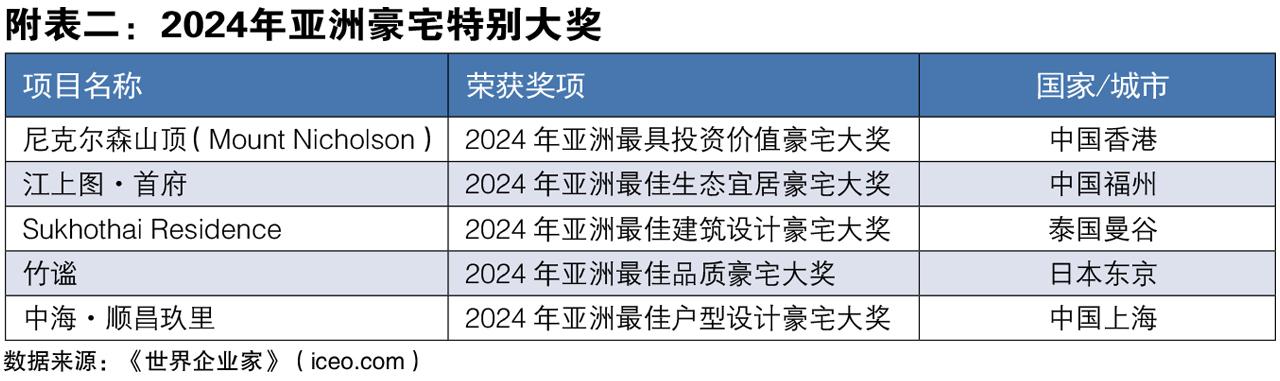 世界经理人发布2024年亚洲十大超级豪宅排行榜(图2)