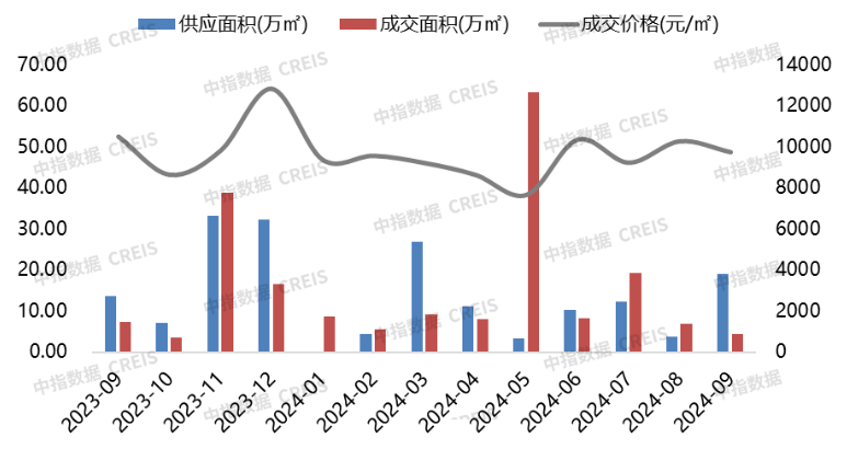 2024年1-9月连云港房地产项目销售业绩TOP10(图3)
