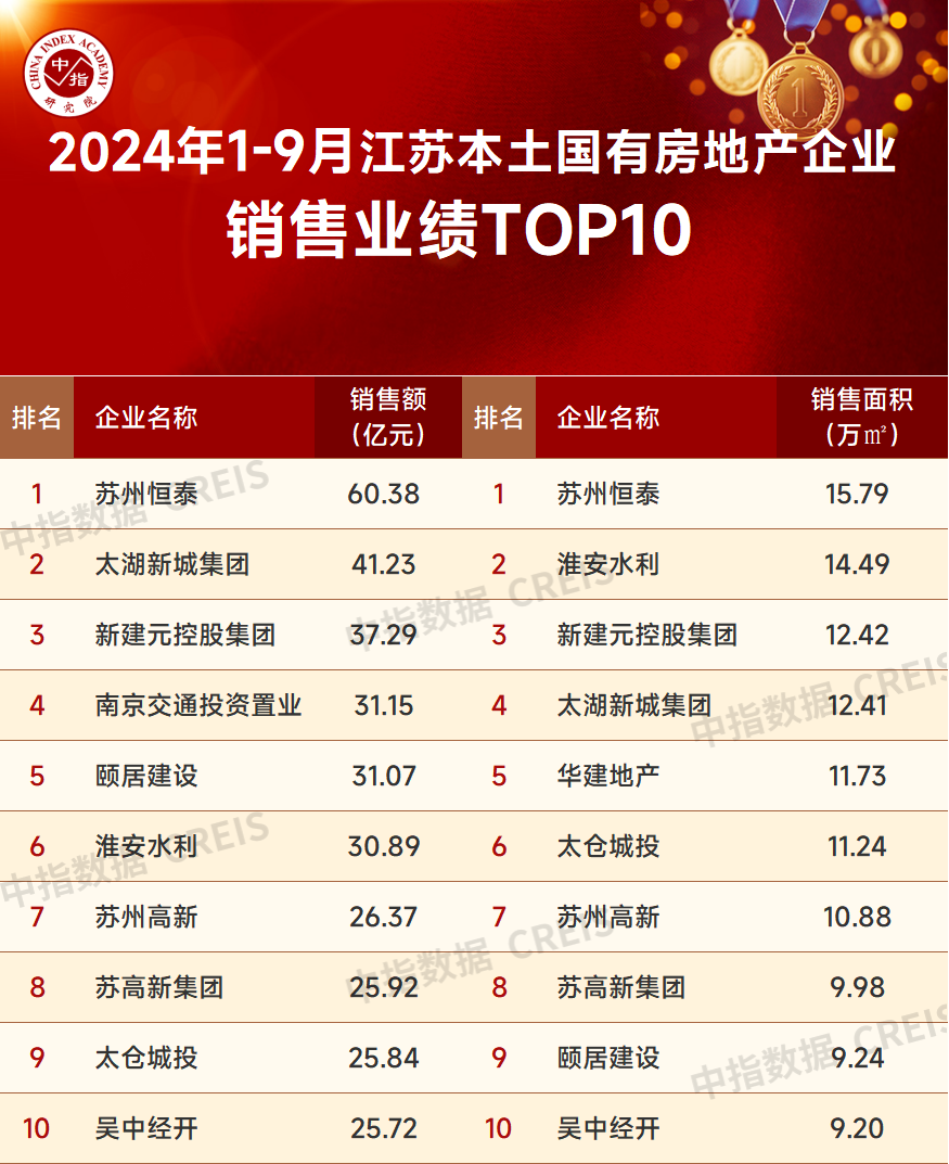 2024年1-9月江苏省房地产企业暨江苏省本土国企销售业绩排行榜(图3)