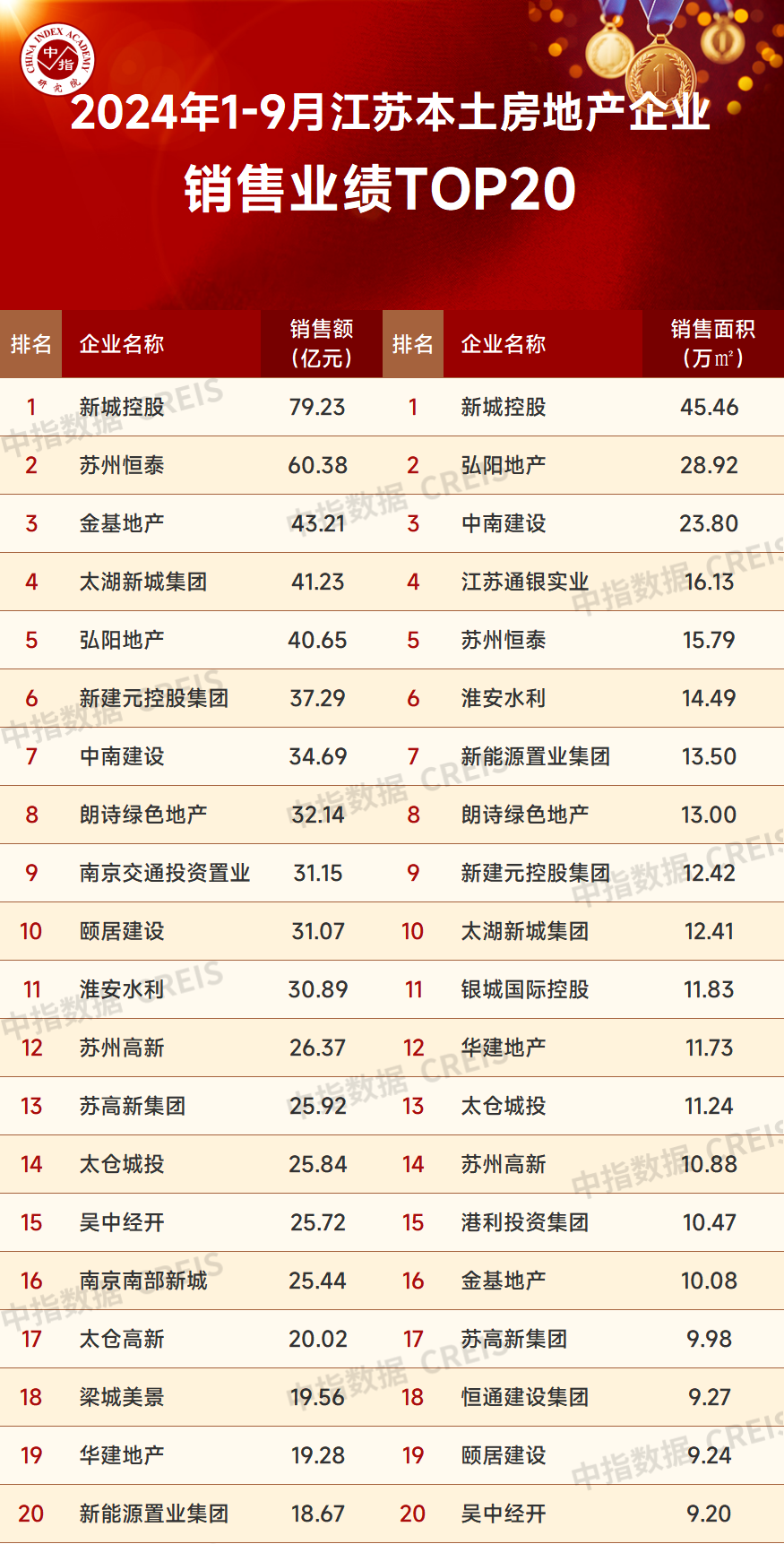 2024年1-9月江苏省房地产企业暨江苏省本土国企销售业绩排行榜(图2)