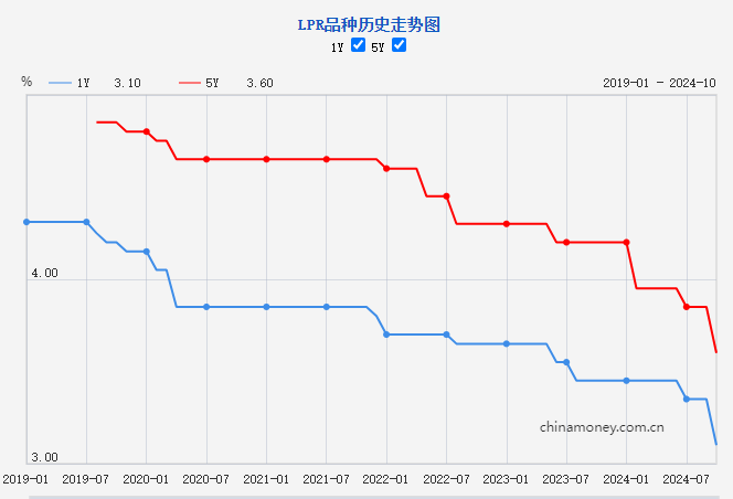 kaiyun网站：2024年第三次LPR调整落地下调025个百分点