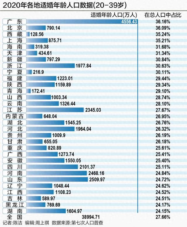 适婚年龄人口下降效应显现2024年一线城市结婚人数普遍下降(图1)