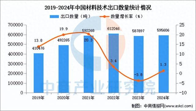 kaiyun入口：2024年1-12月中国材料技术出口数据统计分析：出口量小幅增长