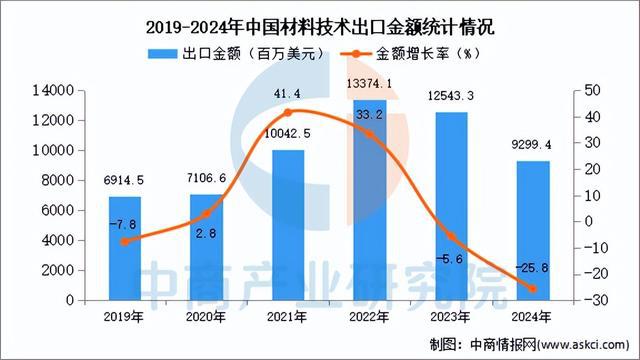 kaiyun入口：2024年1-12月中国材料技术出口数据统计分析：出口量小幅增长(图2)