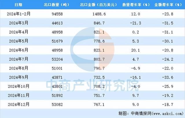 kaiyun入口：2024年1-12月中国材料技术出口数据统计分析：出口量小幅增长(图3)