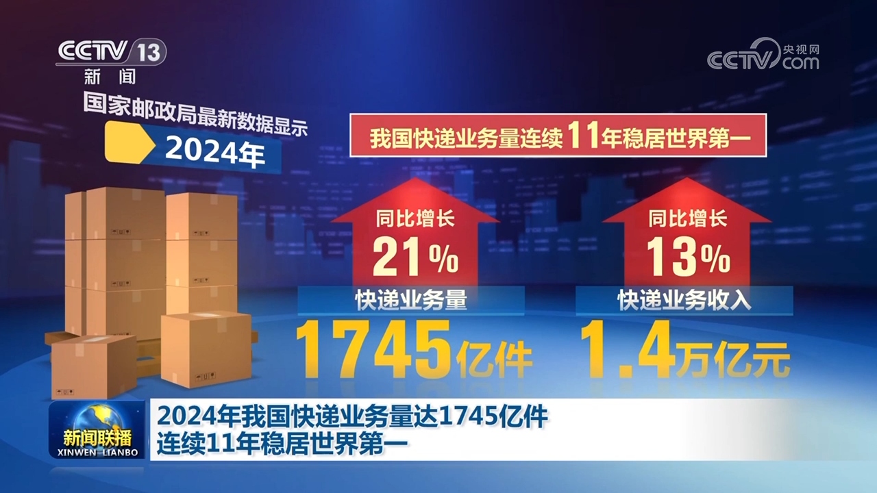 kaiyun入口：2024年我国快递业务量达1745亿件连续11年稳居世界第一