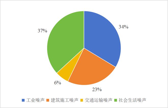 kaiyun网站：民“声”大事：2024年噪声治理成效看这里(图2)