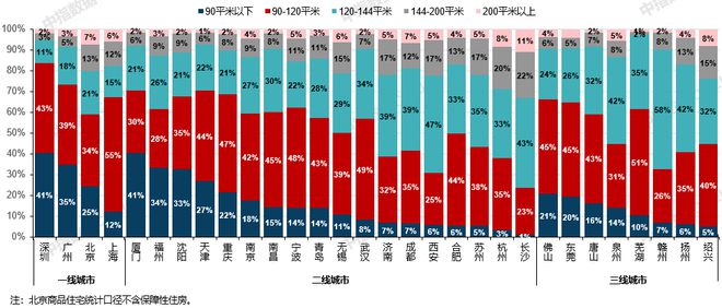 26城144平以上产品成交占比提升；建发房产“海派东方”新品发布丨12月住宅产品月报