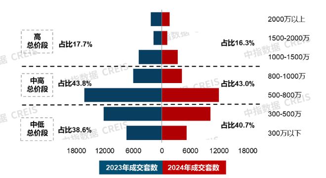 26城144平以上产品成交占比提升；建发房产“海派东方”新品发布丨12月住宅产品月报(图3)