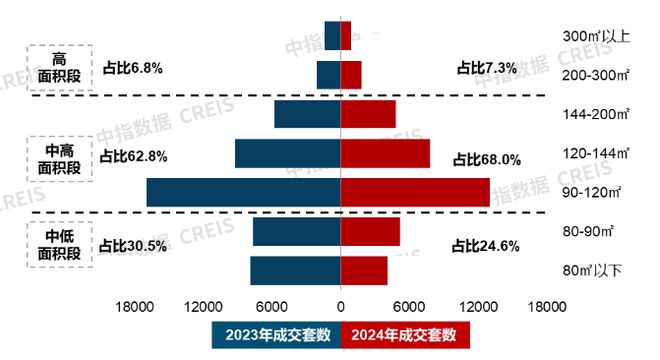 26城144平以上产品成交占比提升；建发房产“海派东方”新品发布丨12月住宅产品月报(图2)