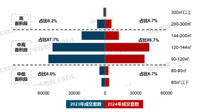 26城144平以上产品成交占比提升；建发房产“海派东方”新品发布丨12月住宅产品月报(图4)