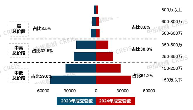 26城144平以上产品成交占比提升；建发房产“海派东方”新品发布丨12月住宅产品月报(图5)