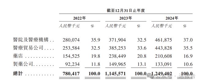 中药饮片公司「新荷花」首次递表2024营收1249亿但利润双位数下滑