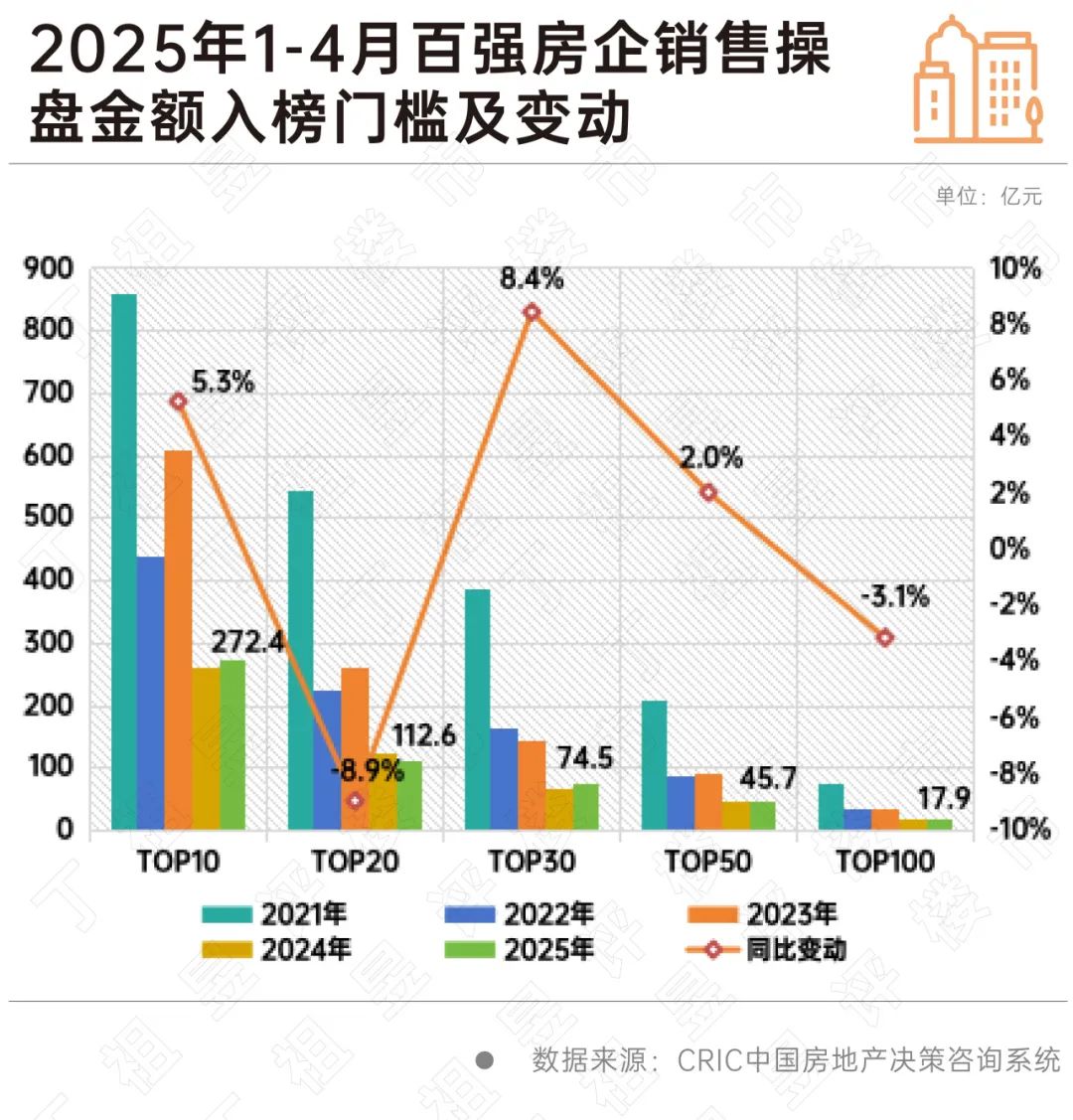 4月百强房企各梯队门槛变动分化(图2)