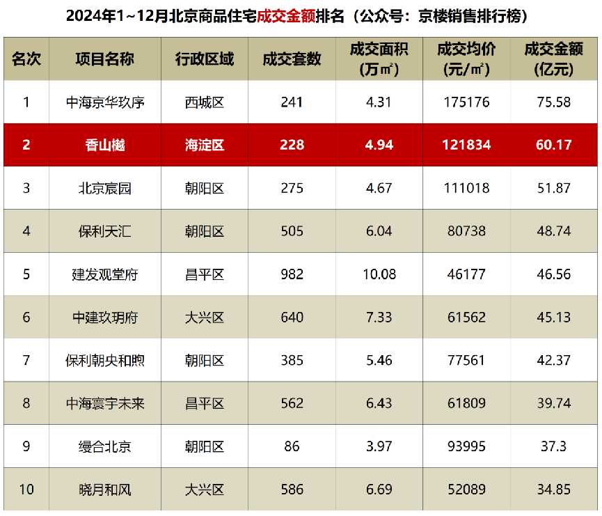 越秀北京香山樾：被称为热销顶流红盘这个豪宅当之无愧(图2)