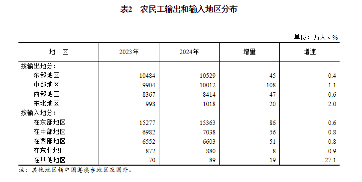 kaiyun网站：2024年农民工监测调查报告(图3)