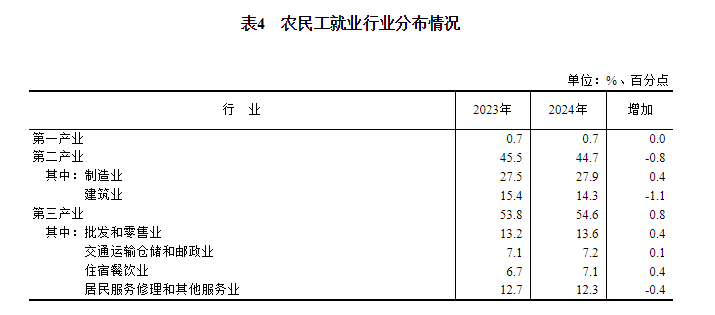 kaiyun网站：2024年农民工监测调查报告(图5)