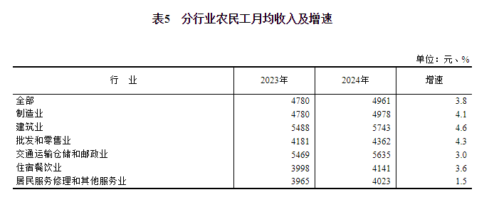 kaiyun网站：2024年农民工监测调查报告(图6)