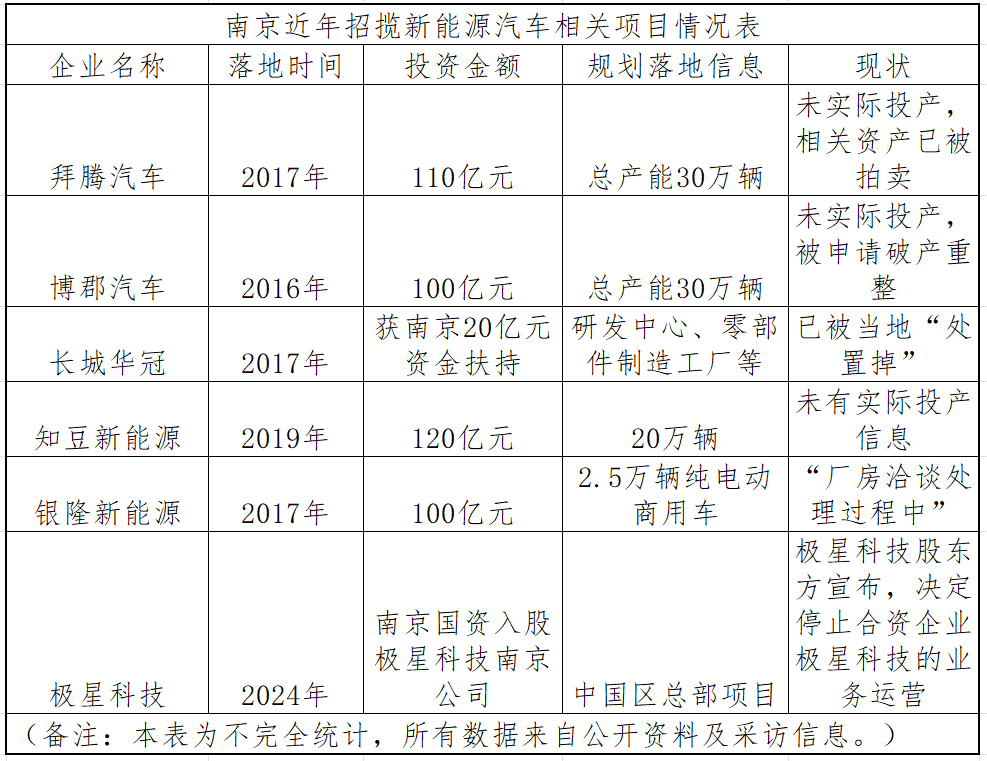 “9年‘夭折’5家”：新能源汽车产业过度内卷的南京样本(图4)