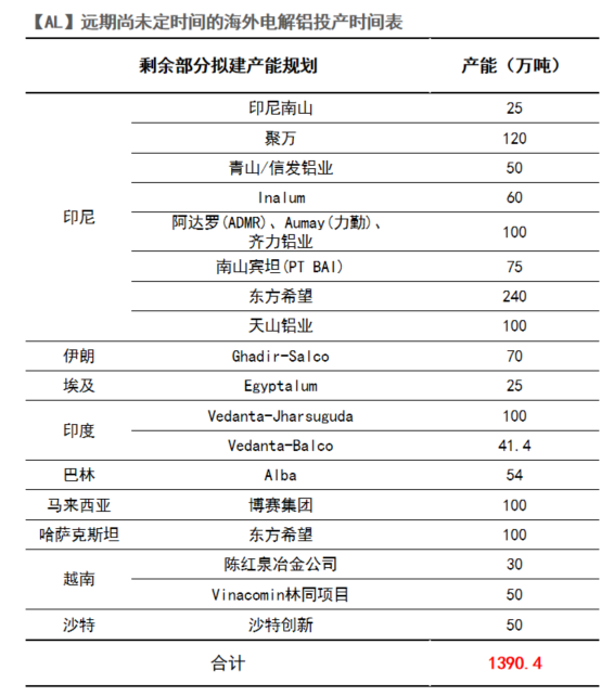 kaiyun入口：从长期供需看电解铝(图2)