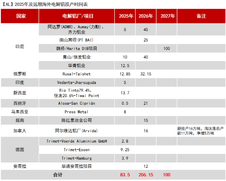 kaiyun入口：从长期供需看电解铝(图1)
