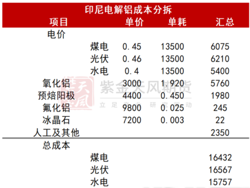 kaiyun入口：从长期供需看电解铝(图4)