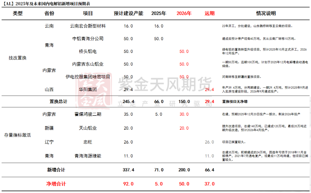 kaiyun入口：从长期供需看电解铝(图9)