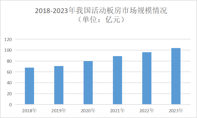 2024年活动板房行业现状分析：我国活动板房产量增长至14758万立方米(图1)