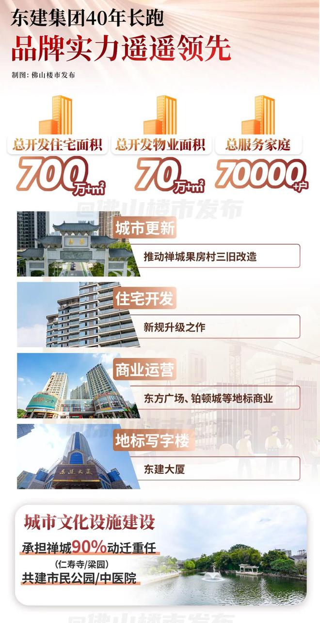kaiyun网站：深耕四十年！三盘定乾坤东建何以霸榜佛山？(图3)