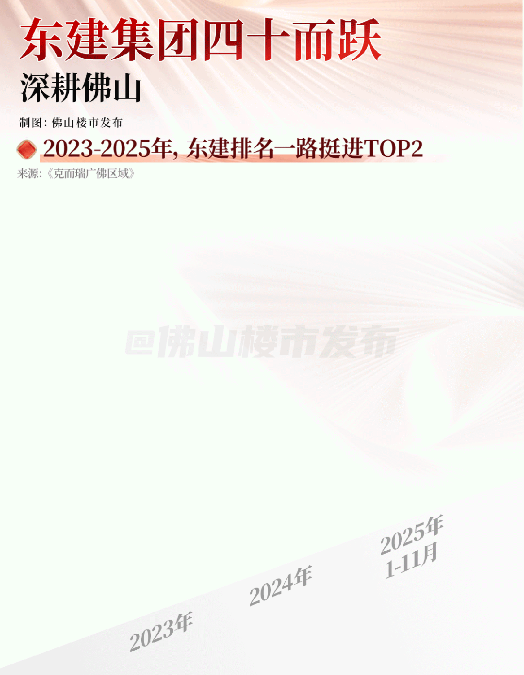 kaiyun网站：深耕四十年！三盘定乾坤东建何以霸榜佛山？(图2)