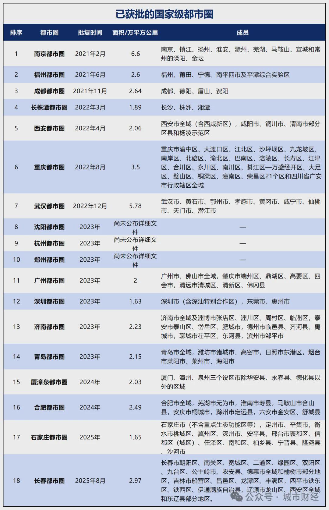 剧透！这3个国家级都市圈要来了！(图3)