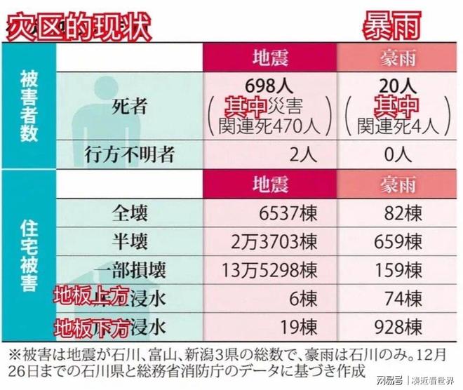 日本速度“震惊”世界！能登地震2周年18万灾民还在临时板房(图3)