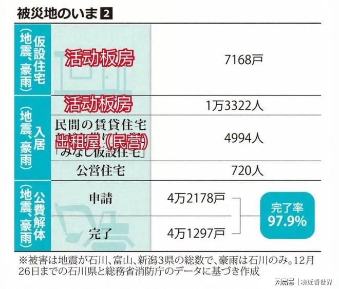 日本速度“震惊”世界！能登地震2周年18万灾民还在临时板房(图5)