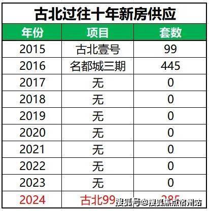 古北99售楼处电线售楼中心电线最新楼盘资讯首页网站楼盘测评中心电话详情24小时热线电话(图7)
