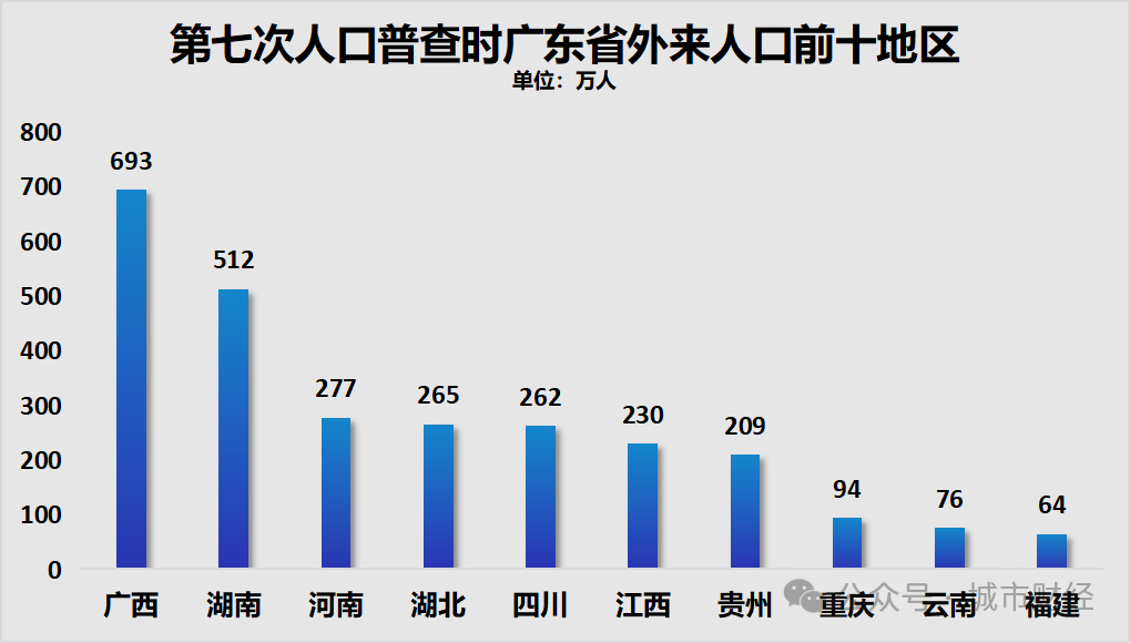 人口增量第一！人口第一大省虹吸全国了(图8)