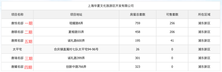 315焦付行动质量问题频发、二期滞销浦发唐城红盘滤镜破碎!(图10)