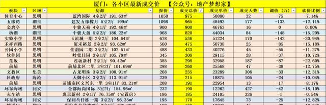 kaiyun入口：厦门：现在卖掉房子的人很快就该后悔了？(图2)