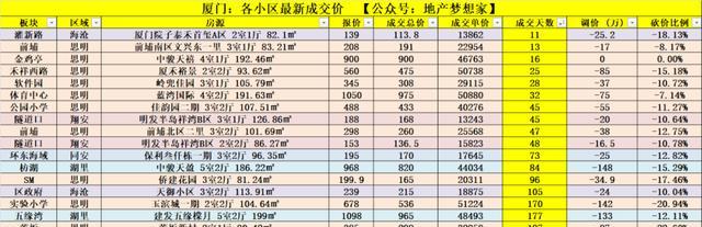 kaiyun入口：厦门：现在卖掉房子的人很快就该后悔了？(图3)